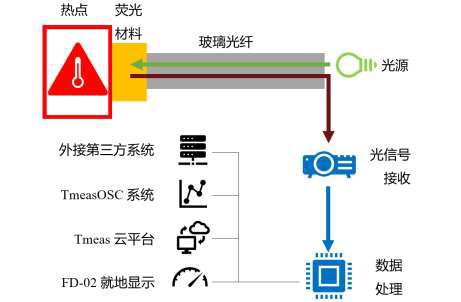 电气热点荧光光纤温度在线监测系统(TOSC)