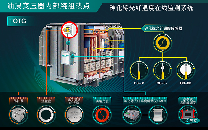 油浸变压器内部绕组热点光纤温度在线监测系统（TOTG）